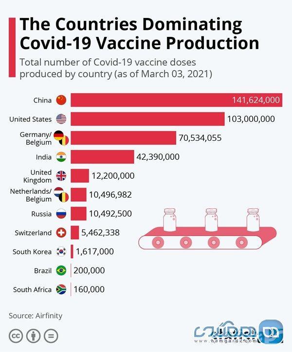 انواع واکسن های کرونا، مکانیسم اثر، عوارض جانبی و میزان فراوری در کشورهای مختلف