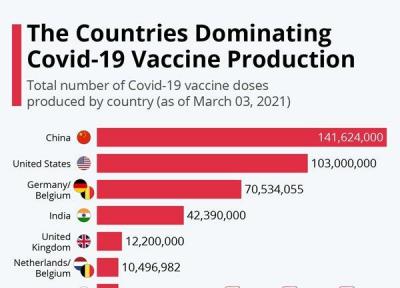 انواع واکسن های کرونا، مکانیسم اثر، عوارض جانبی و میزان فراوری در کشورهای مختلف
