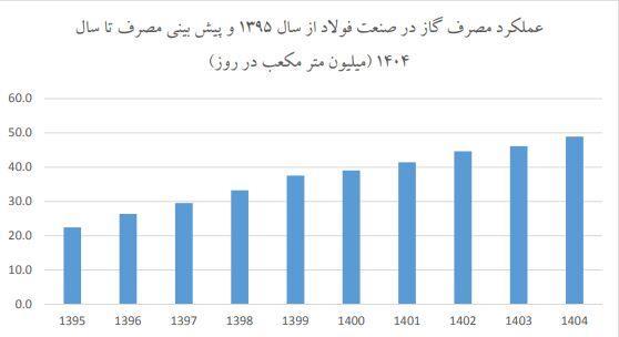 صنایع فولاد ایران چقدر گاز طبیعی مصرف می کنند؟ صنایع فولاد ایران چقدر گاز طبیعی مصرف می نمایند؟